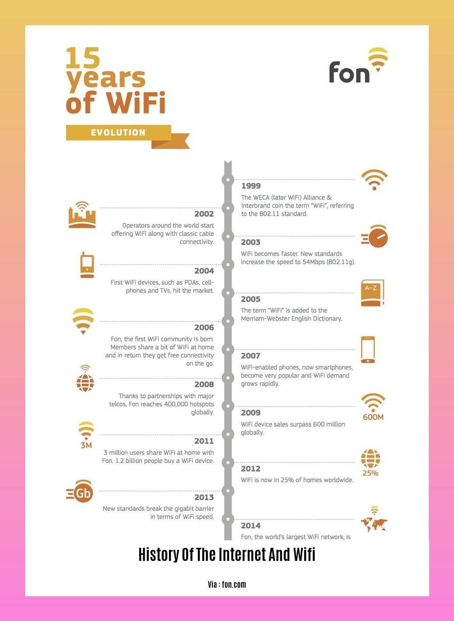 history of the internet and wifi