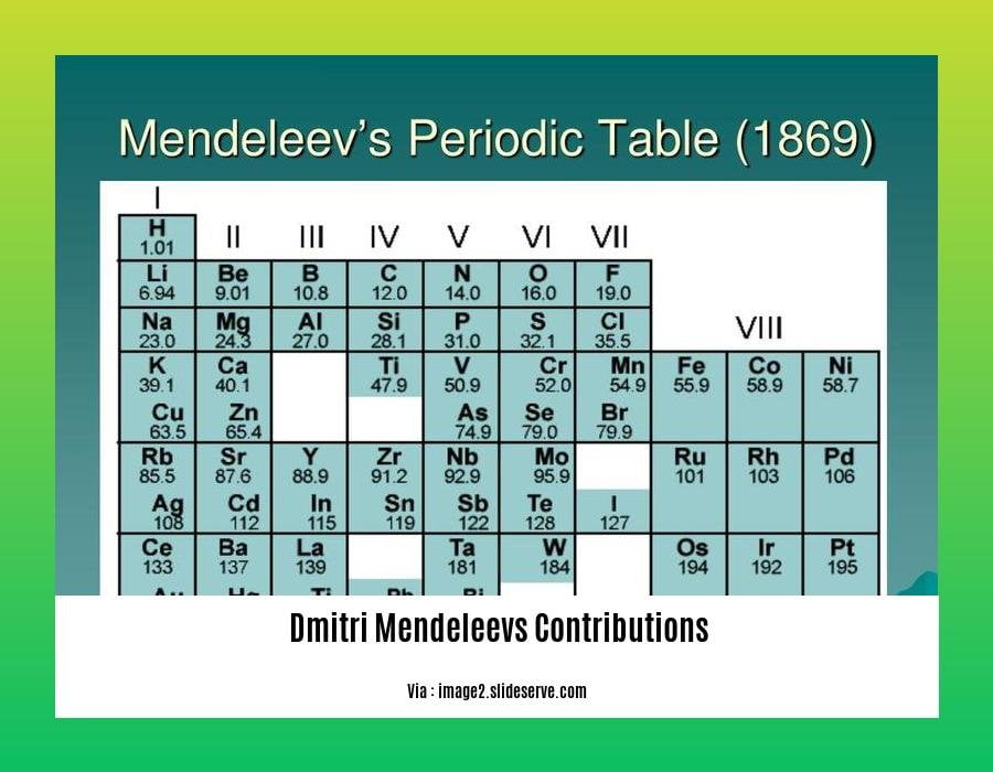  Dmitri Mendeleevs contributions