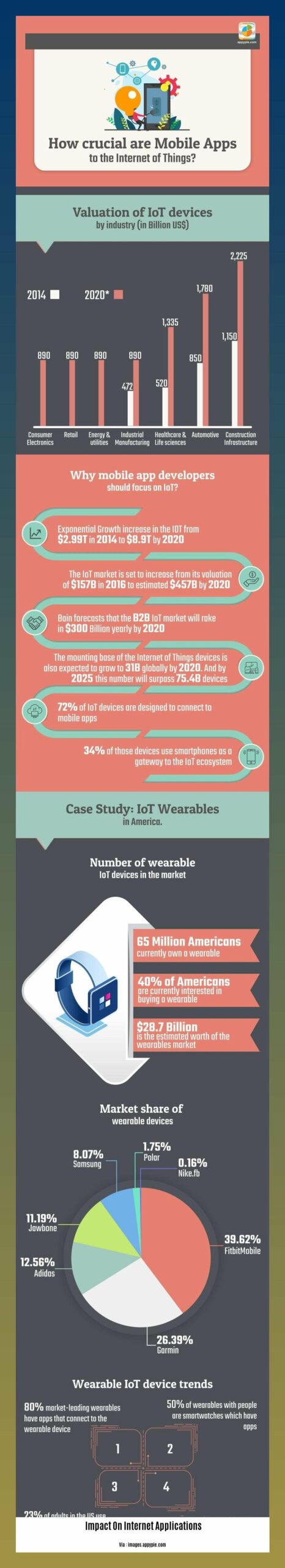  Impact on internet applications