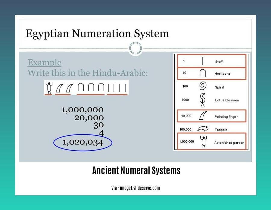  ancient numeral systems