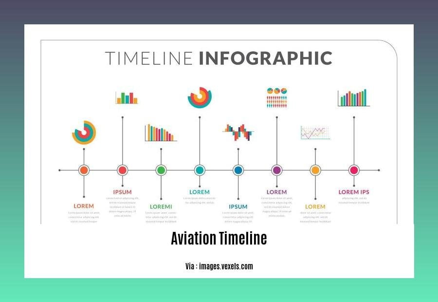 aviation timeline