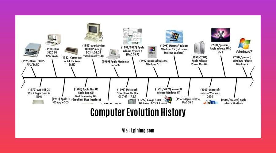 computer evolution history