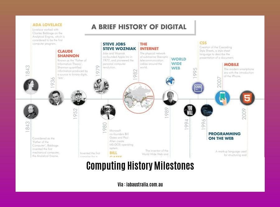 computing history milestones
