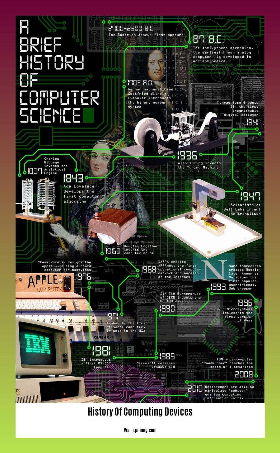 history of computing devices