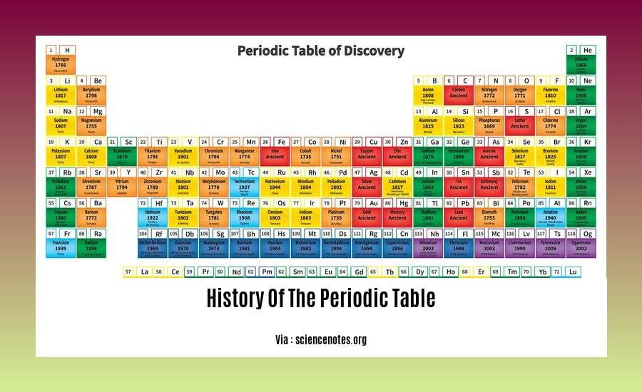 The evolution of order a journey through the history of the periodic table