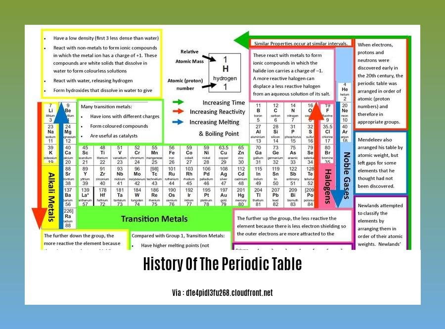 The evolution of order a journey through the history of the periodic table