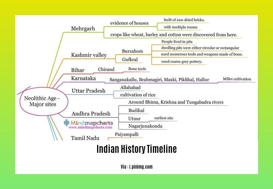 A comprehensive overview indian history timeline
