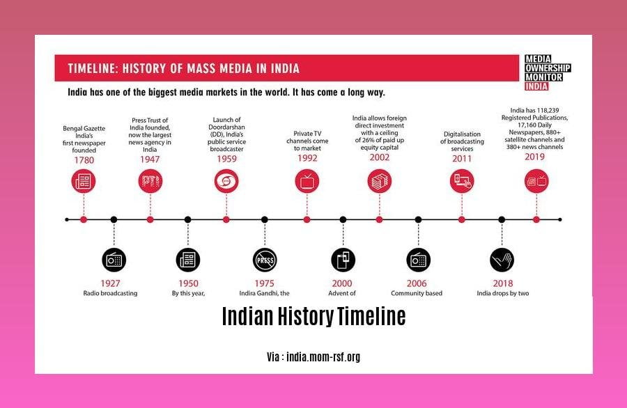 indian history timeline