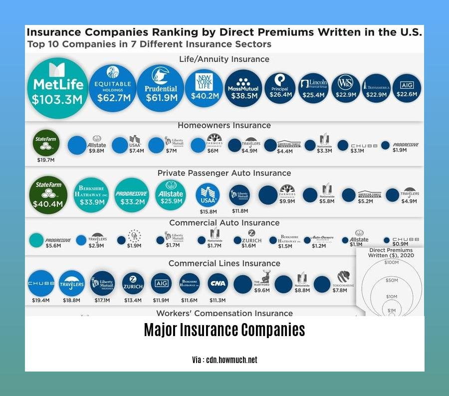 major insurance companies