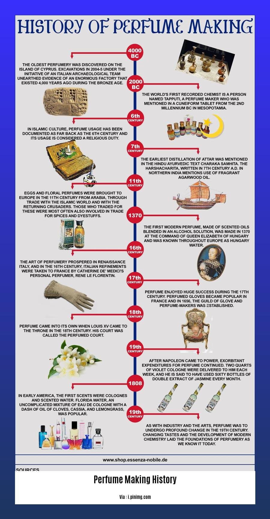 perfume making history