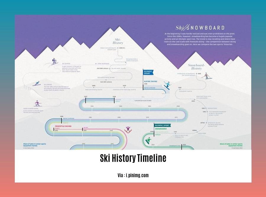ski history timeline