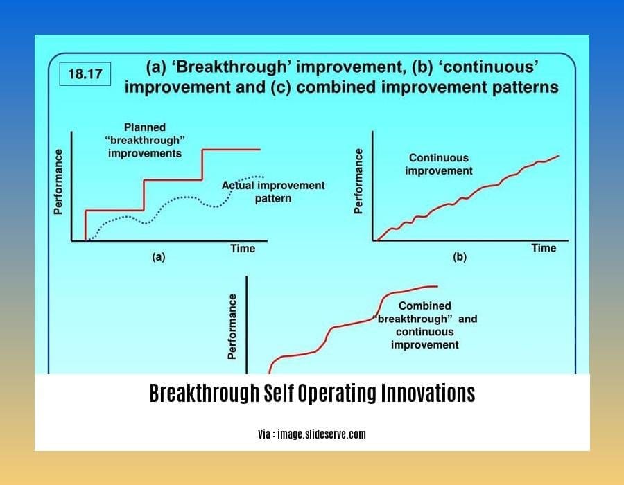 breakthrough self operating innovations