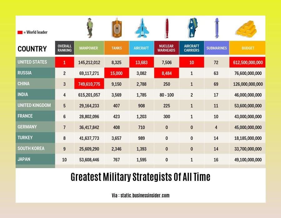 greatest military strategists of all time