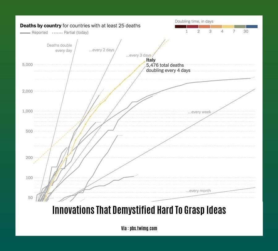 innovations that demystified hard to grasp ideas