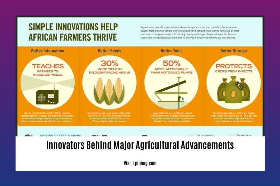 innovators behind major agricultural advancements