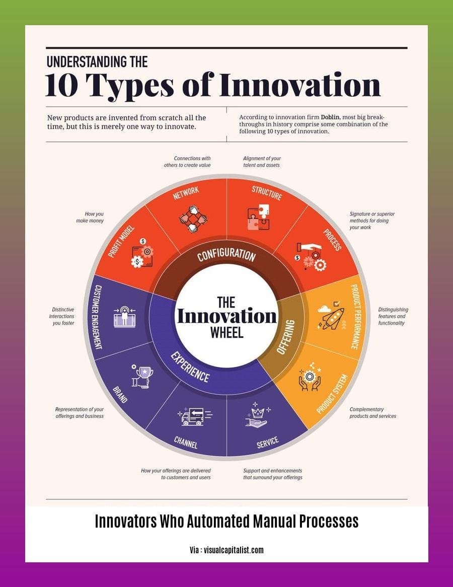 innovators who automated manual processes 2