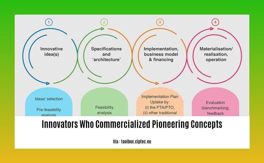 innovators who commercialized pioneering concepts