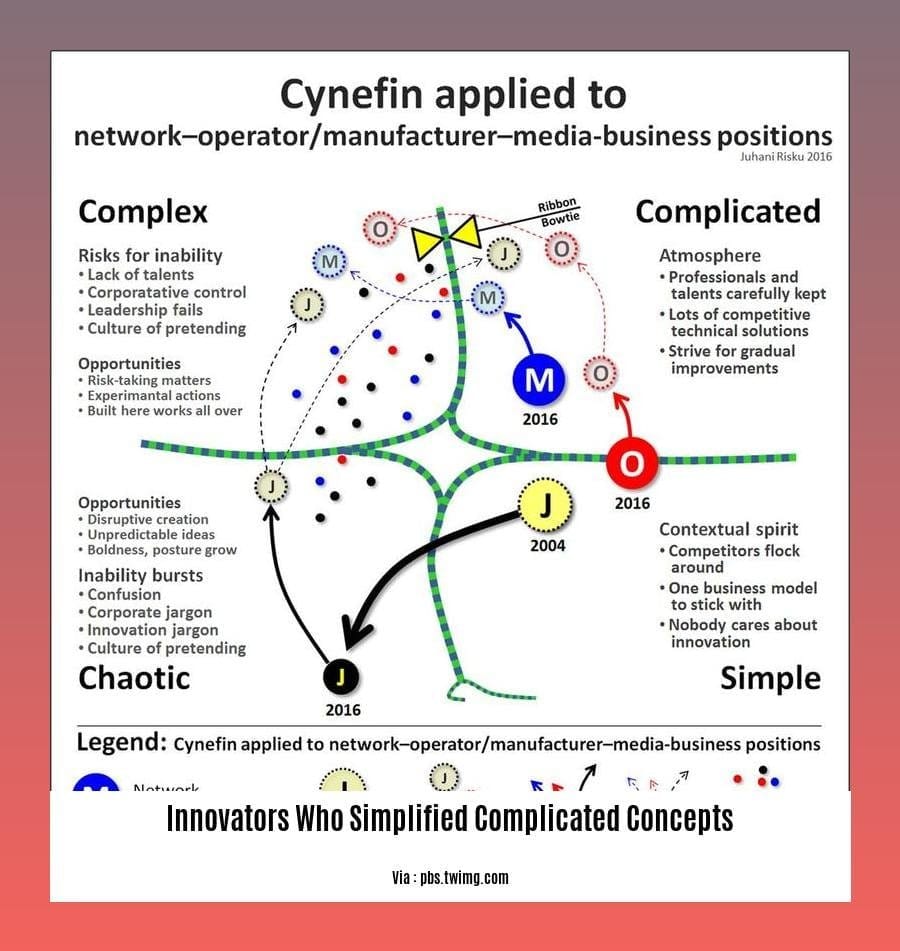 innovators who simplified complicated concepts