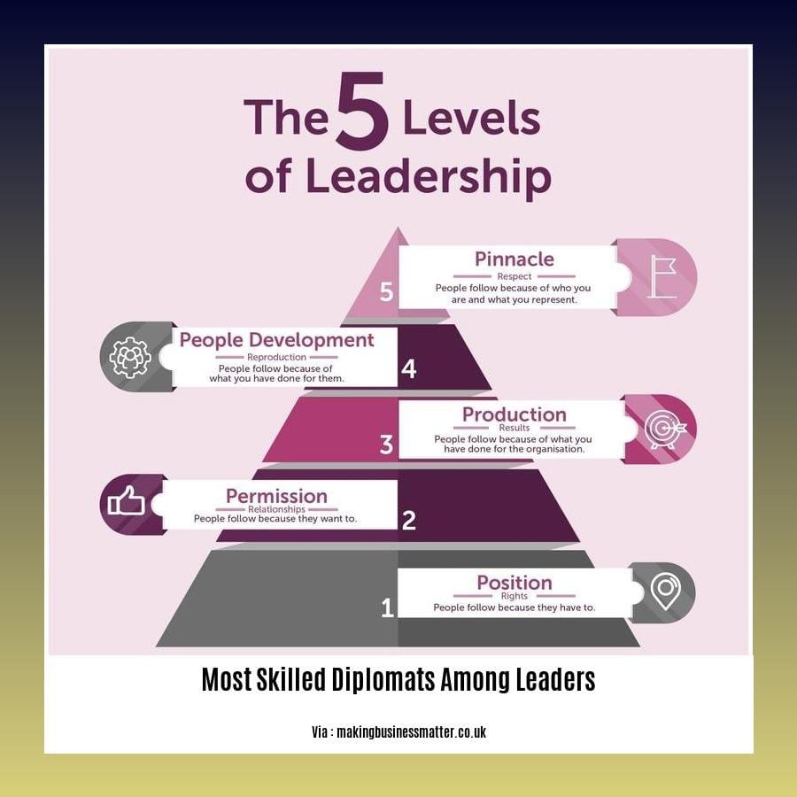 most skilled diplomats among leaders