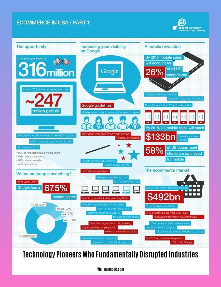 technology pioneers who fundamentally disrupted industries