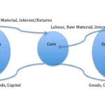 Beyond the Core and Periphery: Rethinking Wallerstein's World System Theory in the 21st Century