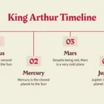 The Enduring Reign: A Timeline of the King Arthur Legend