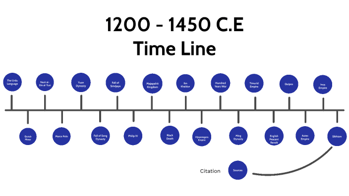 important-events-from-1200-1450