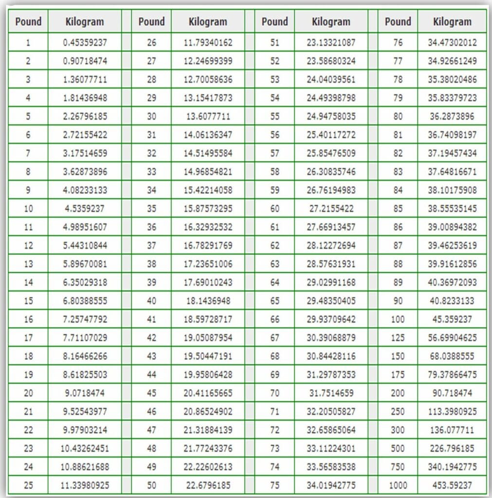 147 kg to lbs A Comprehensive Guide with RealWorld Examples