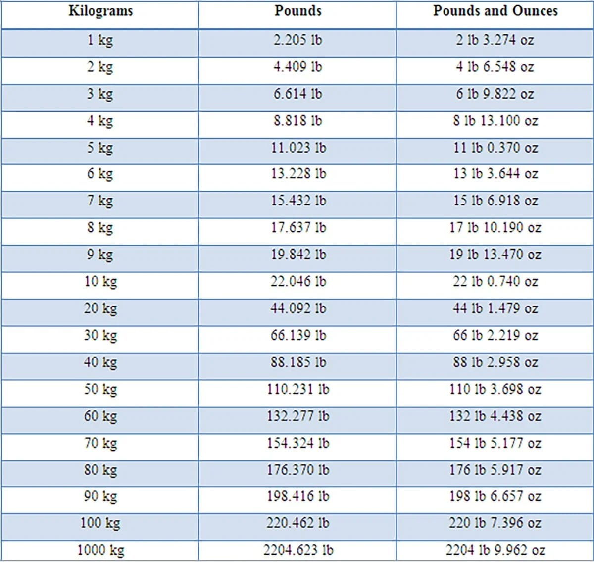 6 8 Kilograms To Pounds A Detailed Conversion Guide