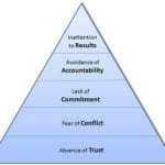 five_dysfunctions_of_a_team_pyramid