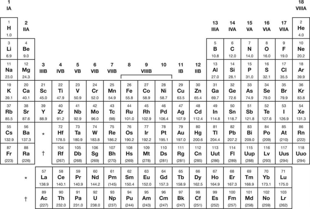 Conquering the MCAT Periodic Table: Trends, Strategies, and Practice