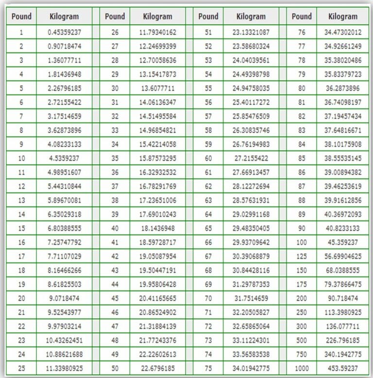 How Much Is 77 1 Kg In Pounds A Comprehensive Guide